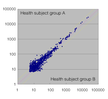 Comparison between healthy subject serum group A (pooled samples from 10 subjects) and healthy subject serum group B (pooled samples from 10 subjects)