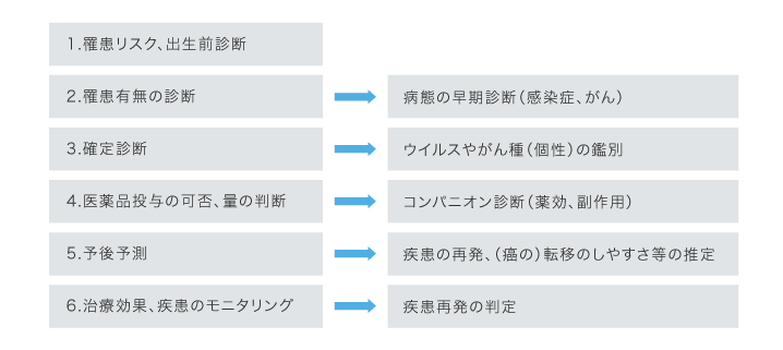 遺伝子バイオマーカー