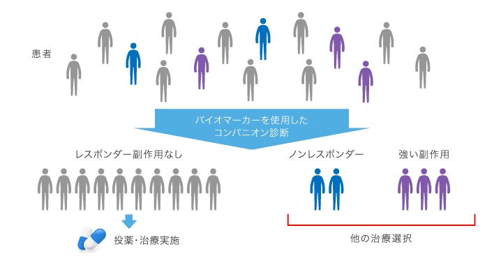 コンパニオン診断とは