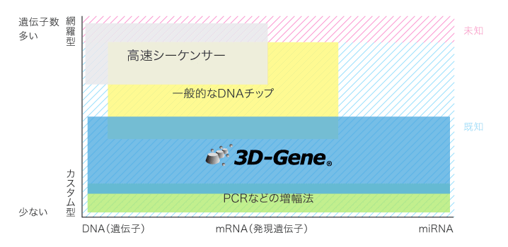 遺伝子バイオマーカーを探索・測定するための技術