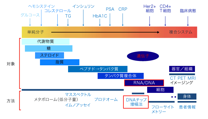 特定の病状や生命体の状態（疾患の存在、進行度）の指標