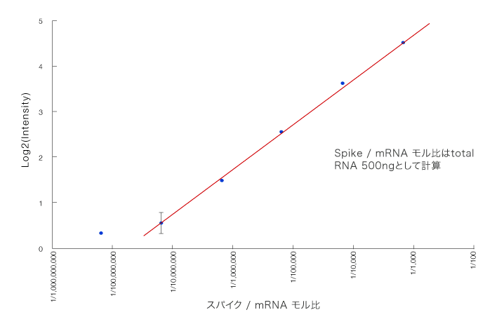 スパイク／mRNA モル比