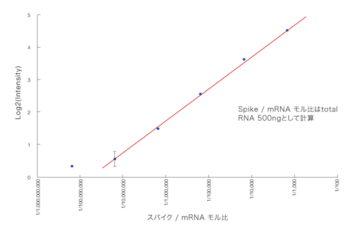 スパイク／メッセンジャーRNA モル比