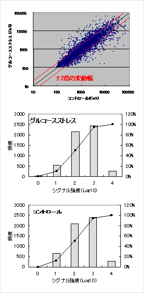 酵母遺伝子の発現ヒストグラム