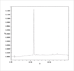 ProbeBank® オリゴの簡易精製後逆相HPLC分析