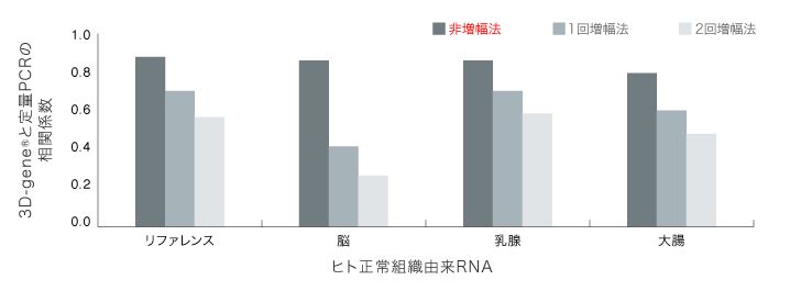 定量RT-PCRとDNAチップの相関性