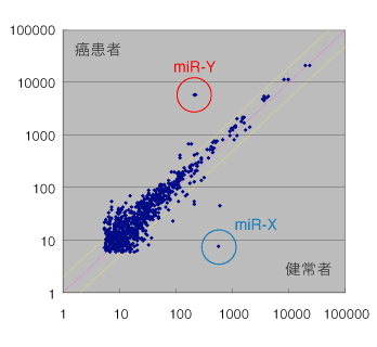 健常者血清(10名混合)と癌患者血清(6名混合)との比較