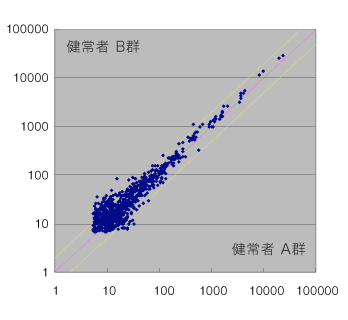 健常者血清A群(10名混合)と健常者血清B群(10名混合)との比較