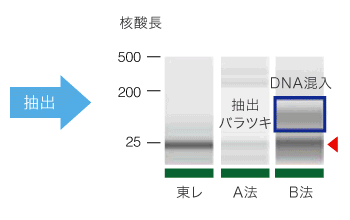 新規RNA抽出試薬の特長