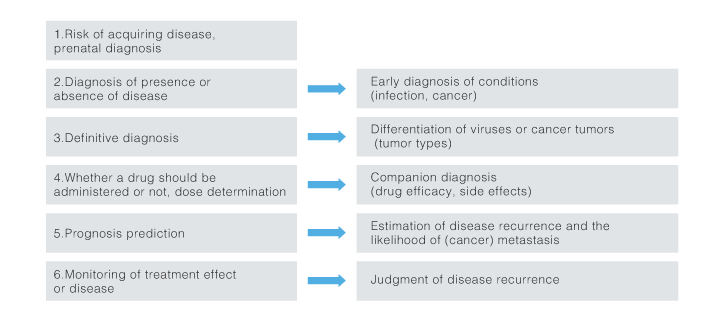 Genetic biomarkers