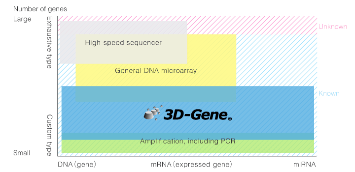 Techniques to discover and measure genetic biomarkers