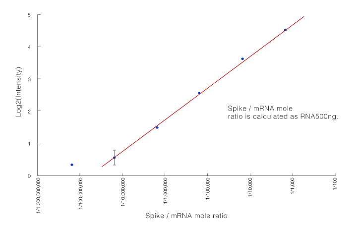 Spike/mRNA mole ratio