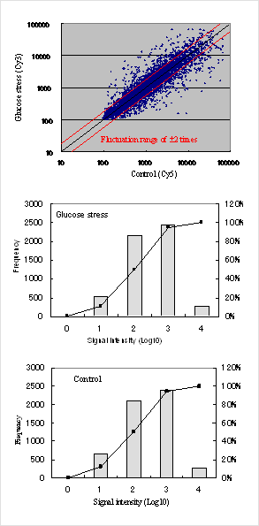 Histograms of yeast gene expression
