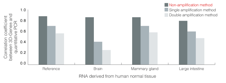 Correlation between data of quantitative RT-PCR and DNA chip