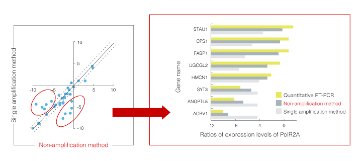 Detection results of non-amplification method and amplification method