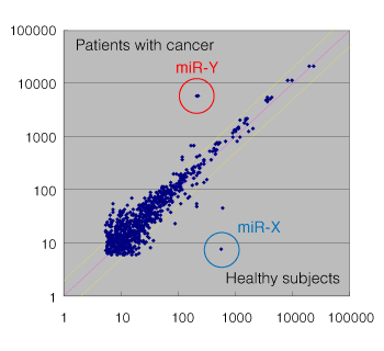 Comparison between healthy subject serum (pooled samples from 10 subjects) and cancer patient serum (pooled samples from 6 subjects)