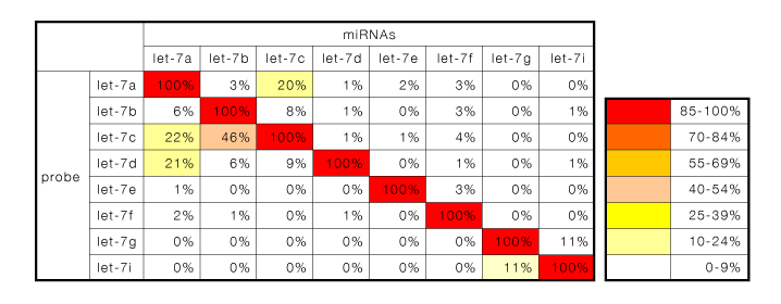 The detection specificity of let-7 family by 3D-Gene®