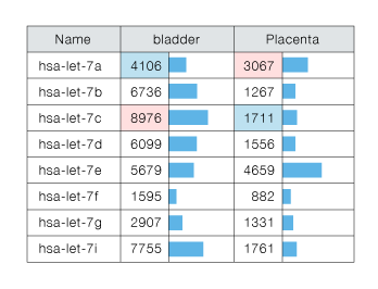 Signal intensity of let-7 family members detected by 3D-Gene®. 