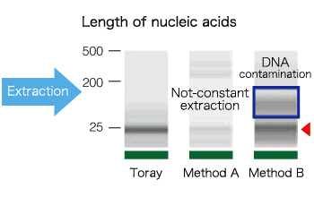 Features of new RNA extraction reagent