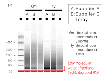 Extraction method and quality of RNA