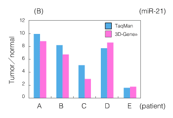 An example of miRNA analysis using an FFPE sample