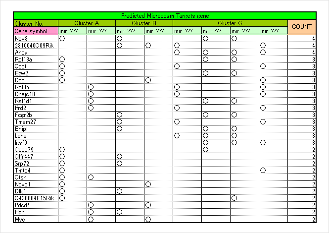 GO information for target gene candidates