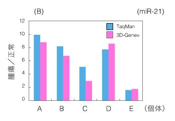 図2 FFPEからのmiRNA解析例